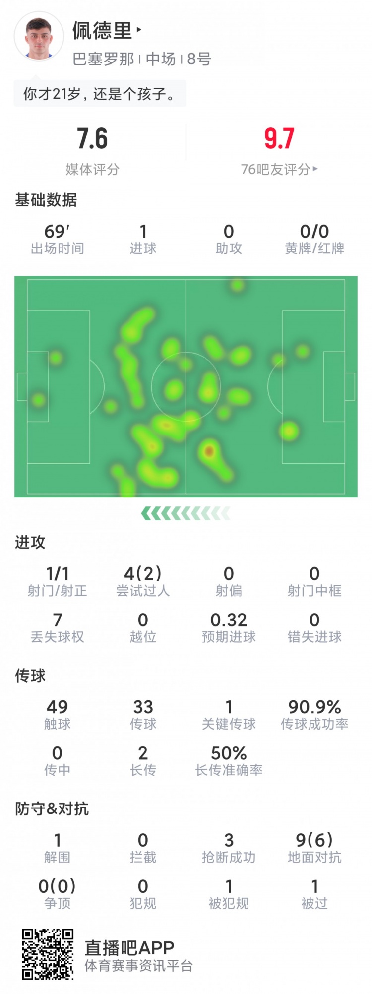 佩德里本場數據：1粒進球，3次搶斷，9對抗6成功，評分7.6分